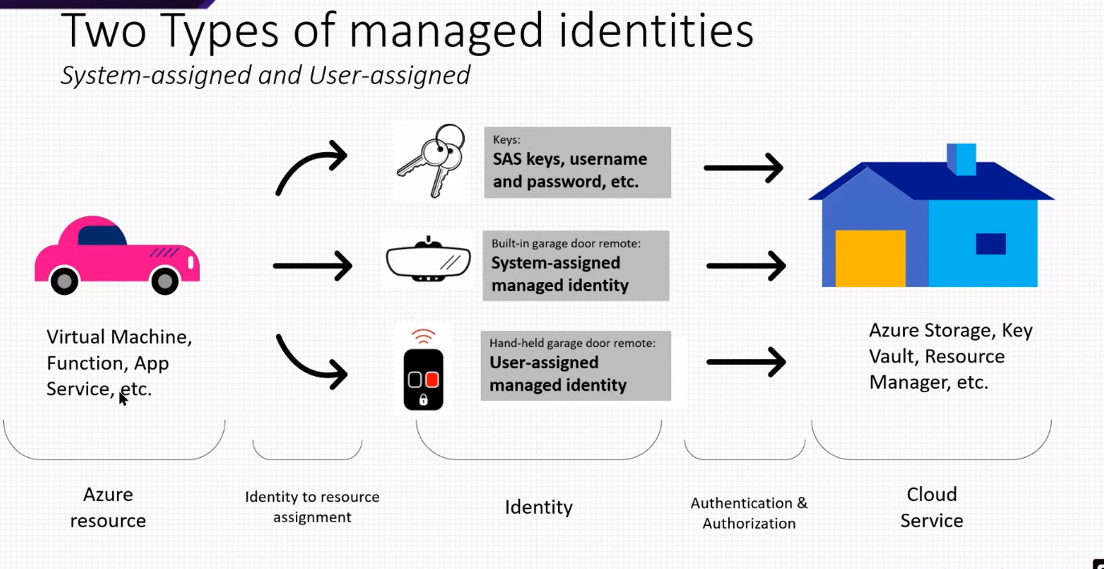 Azure Key Vault managed identities