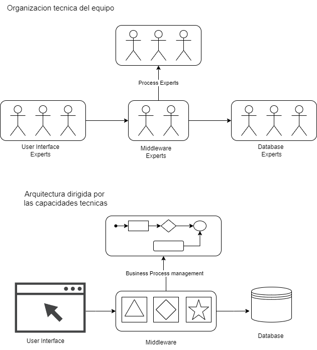 Ejemplo Architecture driven by